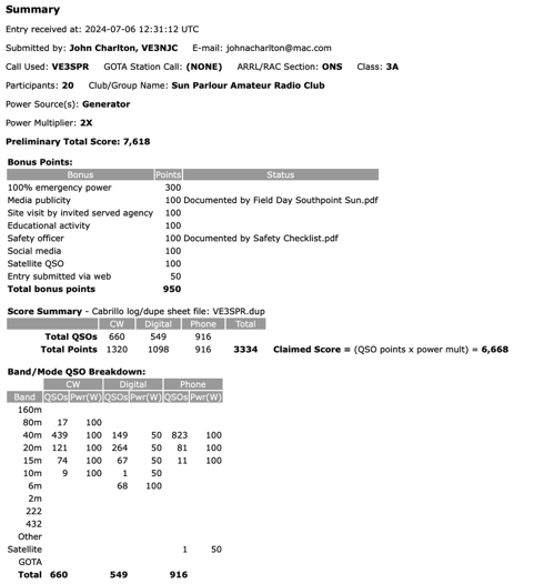 Field Day Results 2024